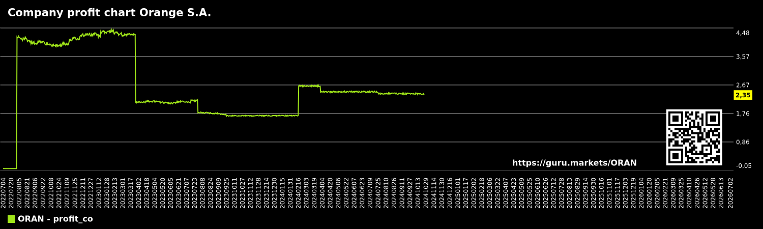 Company profit chart Orange S.A.